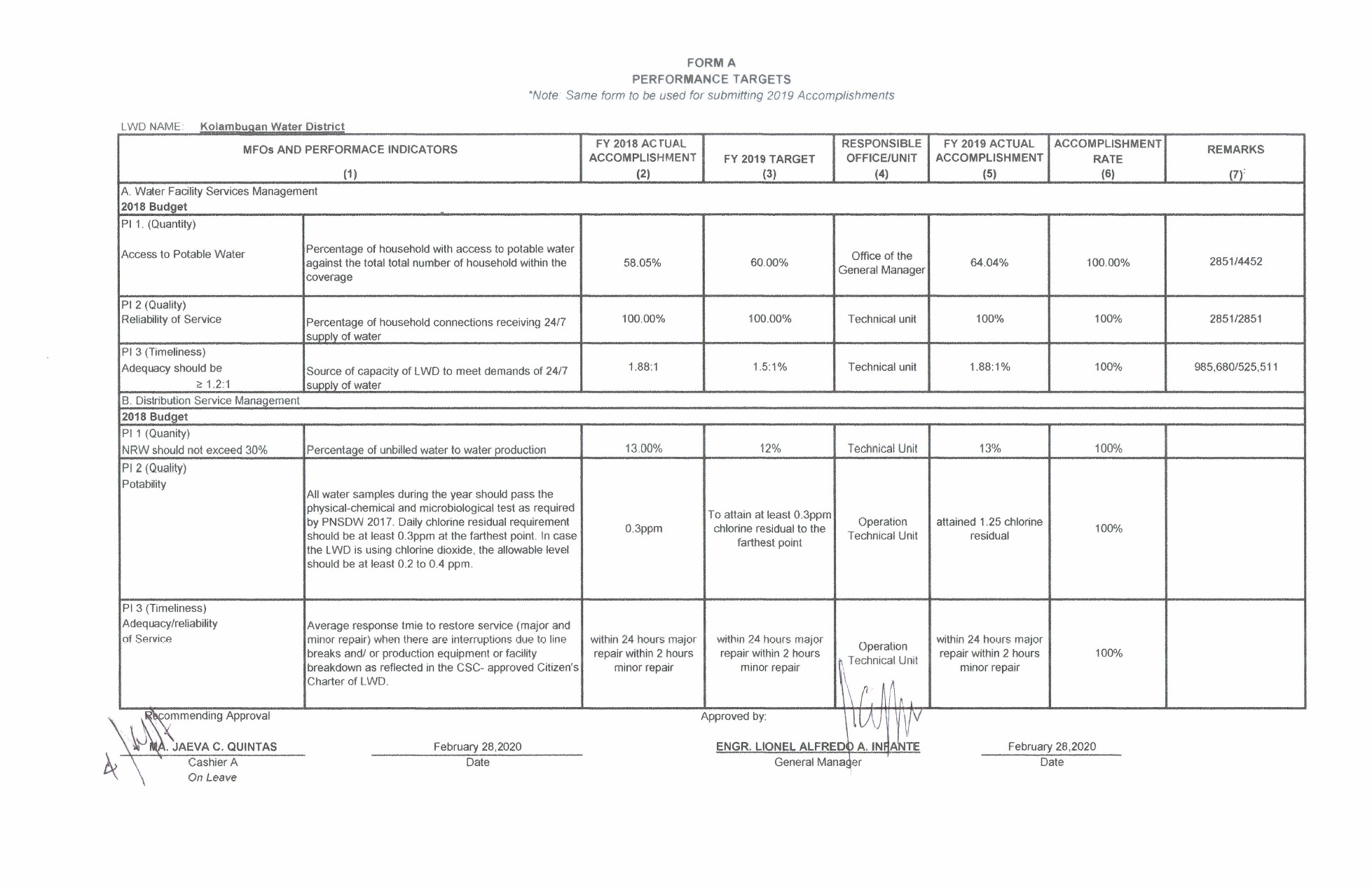 Performance Accomplishments Cy 2019 Form A Kolambugan Water District 6873