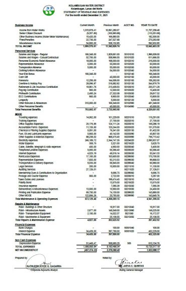 Statement of Revenues and Expenses CY 2021