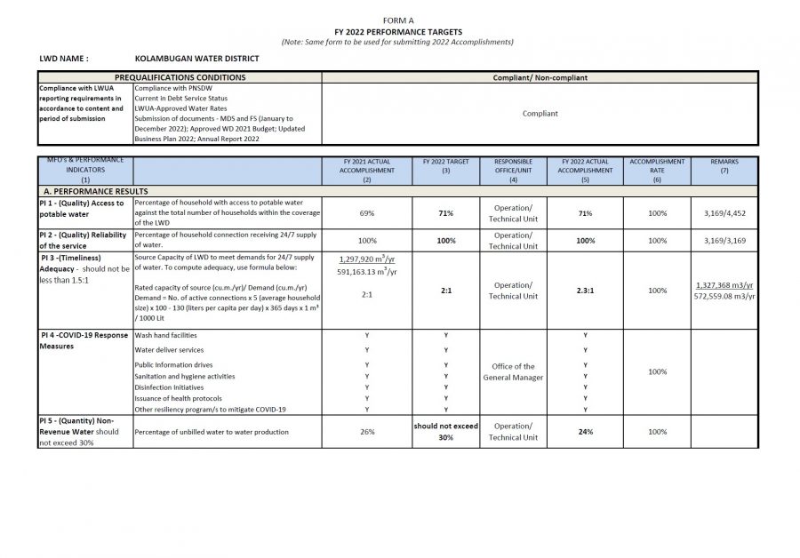 Performance Accomplishments CY 2022 Form A